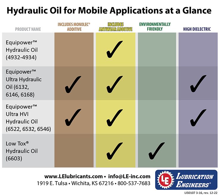 Hydraulic Oils - Lubrication Engineers