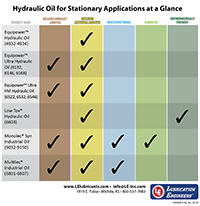 Hydraulic Oil Stationary Chart