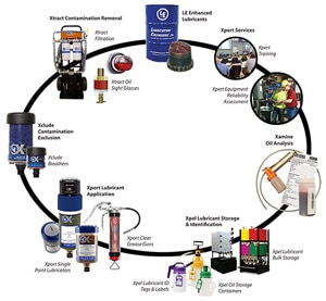 Protect your equipment with LE’s full circle of reliability