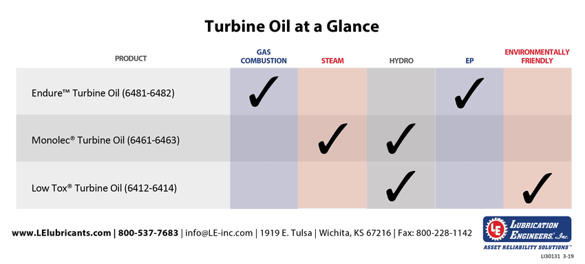 Turbine Oil at a Glance Chart